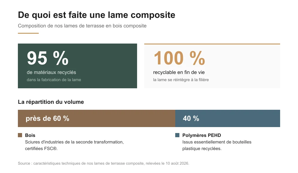 Infographie de la composition d'une lame de terrasse composite E-Wood : 95 pour cent de matériaux recyclés, recyclable à 100 pour cent, près de 60 pour cent du volume en bois issu de sciures certifiées FSC et 40 pour cent en polymères PEHD issus de bouteilles recyclées
