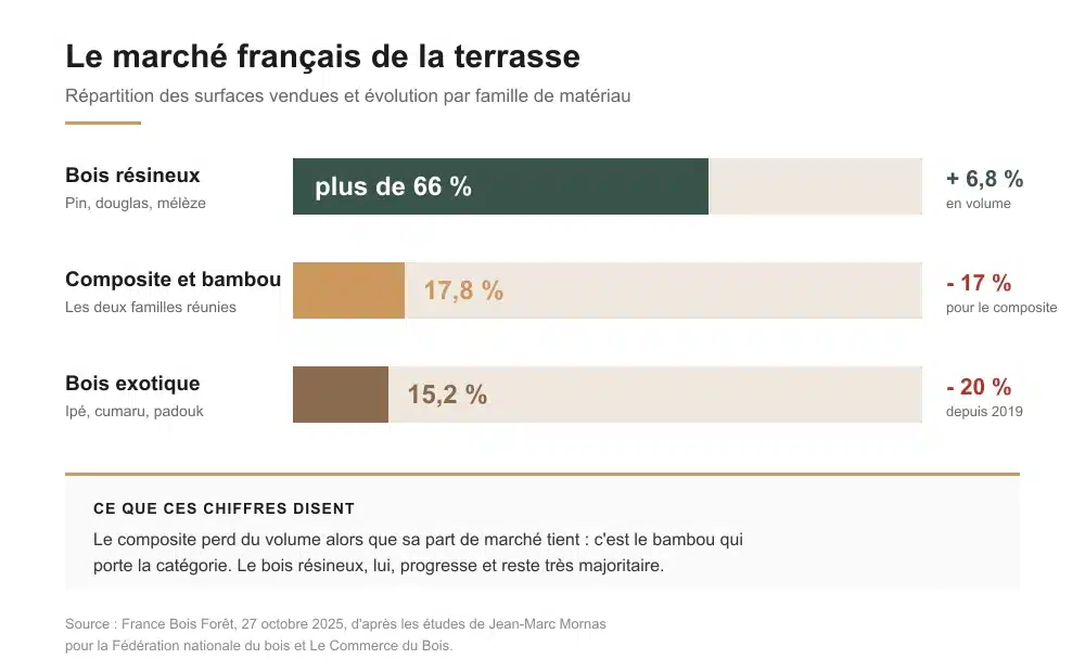 Infographie des parts de marché de la terrasse en France : bois résineux plus de 66 pour cent en hausse de 6,8 pour cent, composite et bambou 17,8 pour cent avec un recul de 17 pour cent pour le composite, bois exotique 15,2 pour cent en recul de 20 pour cent depuis 2019