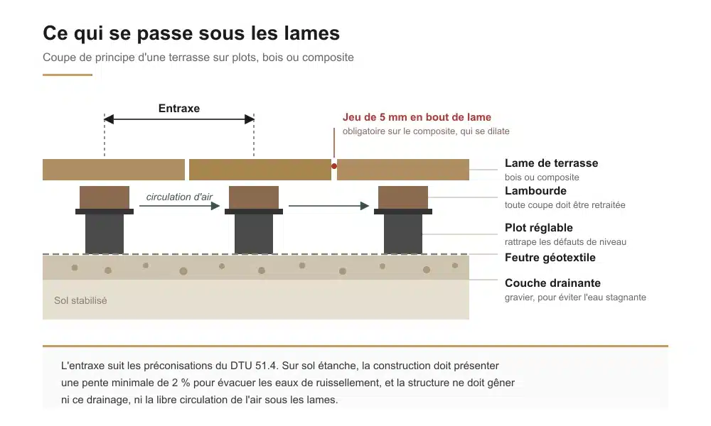 Schéma en coupe d'une terrasse sur plots montrant le sol stabilisé, la couche drainante, le feutre géotextile, les plots réglables, les lambourdes et les lames