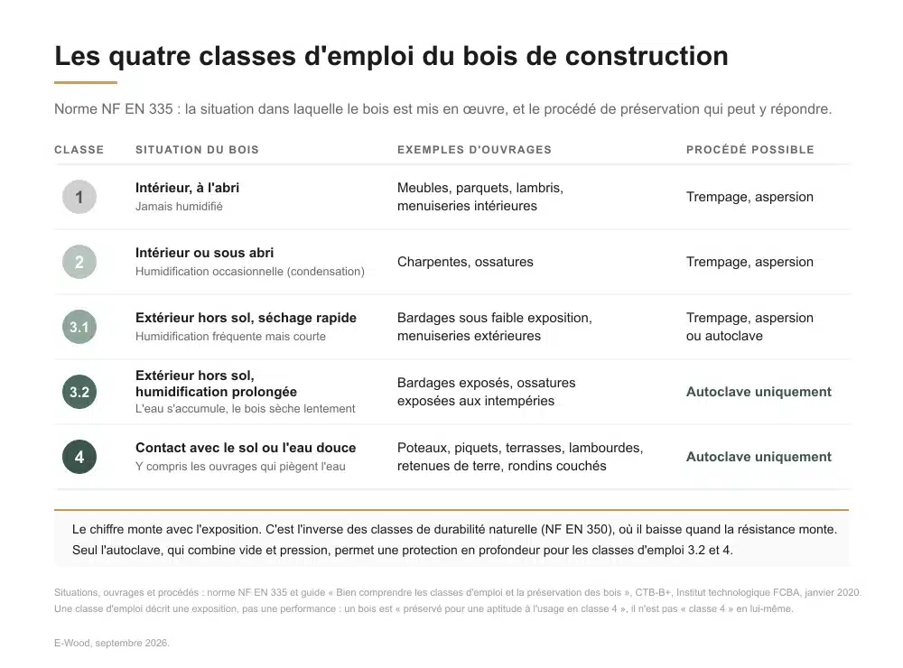 Infographie des quatre classes d'emploi du bois de construction selon la norme NF EN 335, avec la situation, les ouvrages et le procédé de préservation possible pour chacune