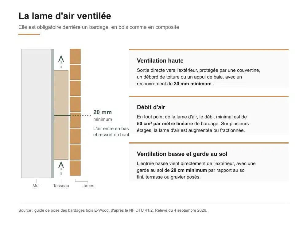 Coupe d'une lame d'air ventilée de 20 mm minimum derrière un bardage, avec entrée basse et sortie haute