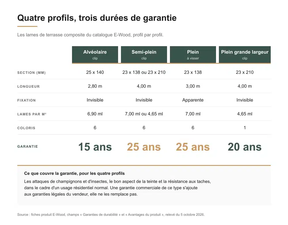Infographie des quatre profils de lame composite E-Wood avec leur section, leur fixation et leur garantie de 15, 20 ou 25 ans