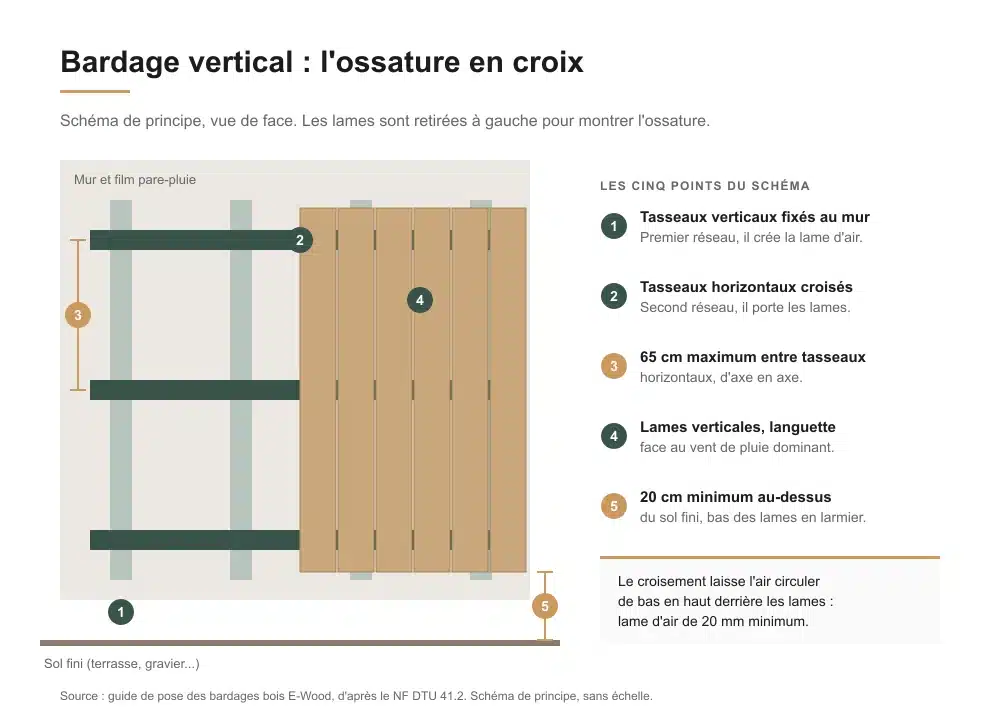 Schéma de l’ossature en croix d’un bardage bois vertical : tasseaux verticaux, tasseaux horizontaux tous les 65 cm maximum, lames verticales et garde au sol de 20 cm